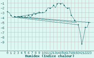 Courbe de l'humidex pour Kruunupyy