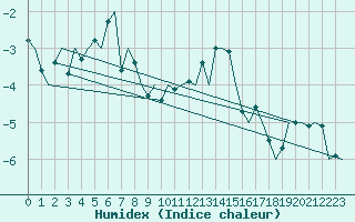 Courbe de l'humidex pour Sorkjosen