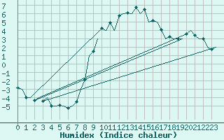 Courbe de l'humidex pour Eindhoven (PB)