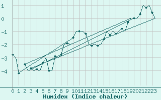 Courbe de l'humidex pour Frankfort (All)
