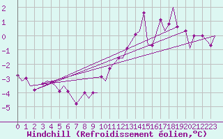 Courbe du refroidissement olien pour Beauvechain (Be)