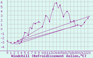 Courbe du refroidissement olien pour Spadeadam