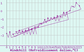 Courbe du refroidissement olien pour Platforme D15-fa-1 Sea