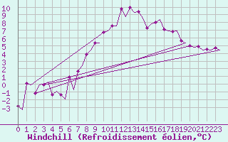 Courbe du refroidissement olien pour Umea Flygplats