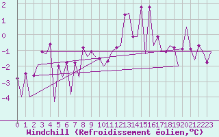 Courbe du refroidissement olien pour Borlange