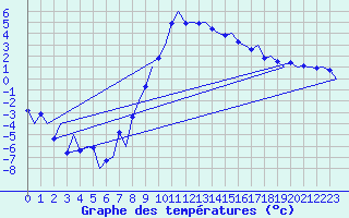 Courbe de tempratures pour Samedam-Flugplatz