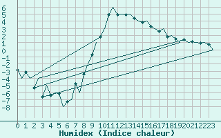 Courbe de l'humidex pour Samedam-Flugplatz