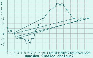 Courbe de l'humidex pour Hahn