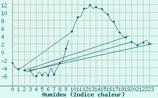 Courbe de l'humidex pour Gerona (Esp)