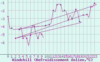 Courbe du refroidissement olien pour Floro