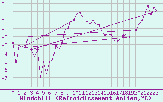 Courbe du refroidissement olien pour Belfast / Aldergrove Airport