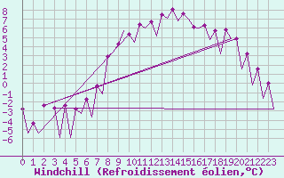 Courbe du refroidissement olien pour Nis