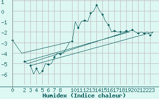 Courbe de l'humidex pour Luxembourg (Lux)