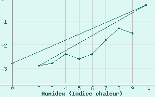 Courbe de l'humidex pour Vladeasa Mountain