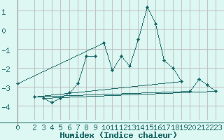 Courbe de l'humidex pour Schmuecke