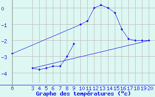 Courbe de tempratures pour Zavizan