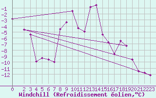 Courbe du refroidissement olien pour Patscherkofel