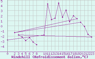 Courbe du refroidissement olien pour Mottec