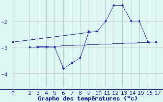 Courbe de tempratures pour Passo Rolle