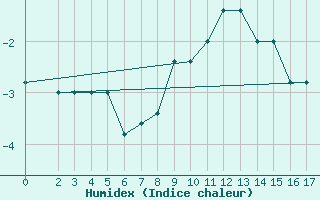 Courbe de l'humidex pour Passo Rolle