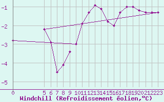 Courbe du refroidissement olien pour Merschweiller - Kitzing (57)
