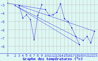 Courbe de tempratures pour Pitztaler Gletscher