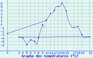 Courbe de tempratures pour Zeltweg