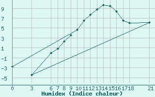 Courbe de l'humidex pour Kirikkale