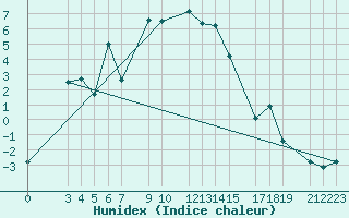 Courbe de l'humidex pour Vogel