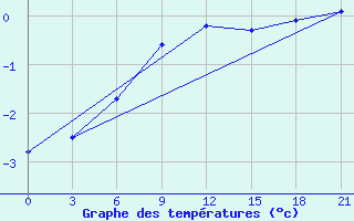 Courbe de tempratures pour Petrokrepost