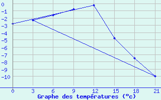 Courbe de tempratures pour Kazan