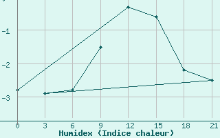 Courbe de l'humidex pour Indiga