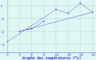 Courbe de tempratures pour Klaipeda