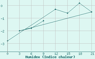 Courbe de l'humidex pour Klaipeda