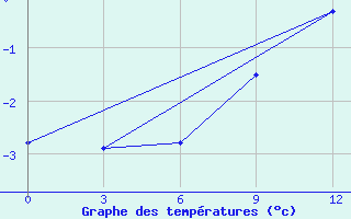 Courbe de tempratures pour Indiga