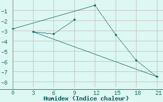 Courbe de l'humidex pour Lodejnoe Pole