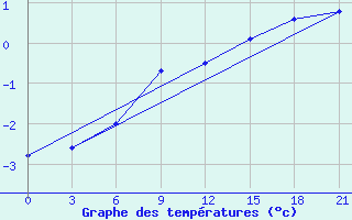 Courbe de tempratures pour Reboly