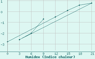 Courbe de l'humidex pour Reboly