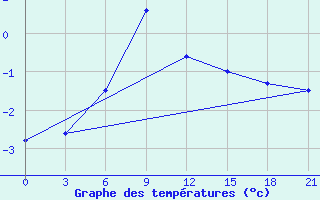 Courbe de tempratures pour Uzlovaja