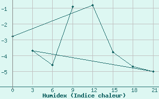 Courbe de l'humidex pour Jur'Evec