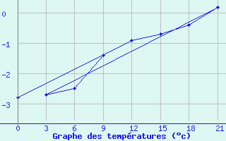 Courbe de tempratures pour Vasilevici