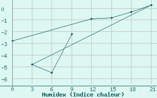 Courbe de l'humidex pour Livny