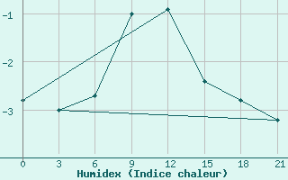 Courbe de l'humidex pour Krasnaja Gora