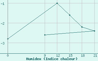 Courbe de l'humidex pour Vinica-Pgc