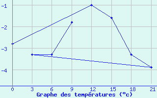 Courbe de tempratures pour Mourgash