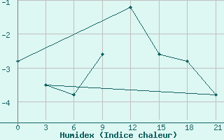 Courbe de l'humidex pour Svitlovods'K