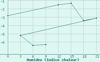 Courbe de l'humidex pour Hveravellir