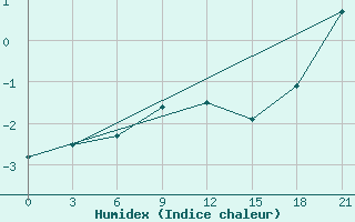 Courbe de l'humidex pour Gagarin