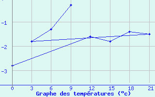 Courbe de tempratures pour Dzhangala