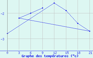 Courbe de tempratures pour Sojna